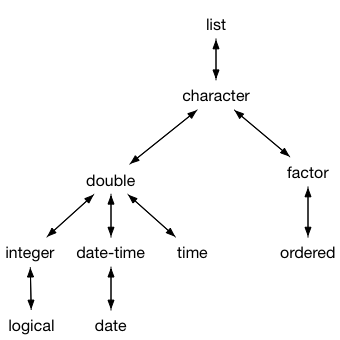 Cast a vector to specified type — vec_cast • vctrs